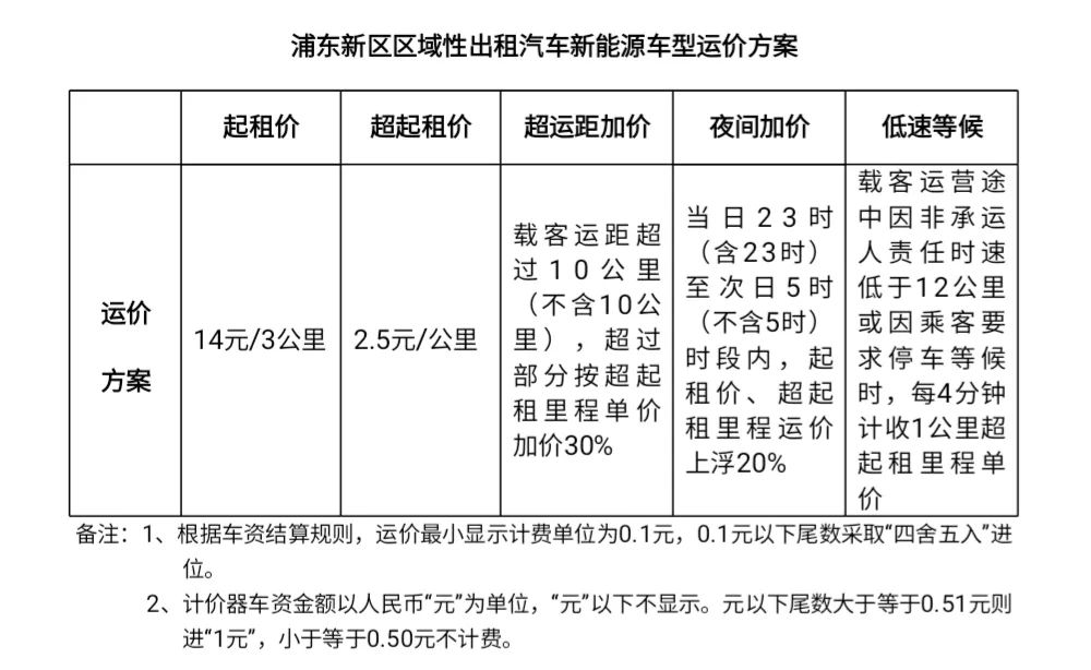 起步價(jià)14元，浦東區(qū)域性出租汽車新能源車型運(yùn)價(jià)方案實(shí)施