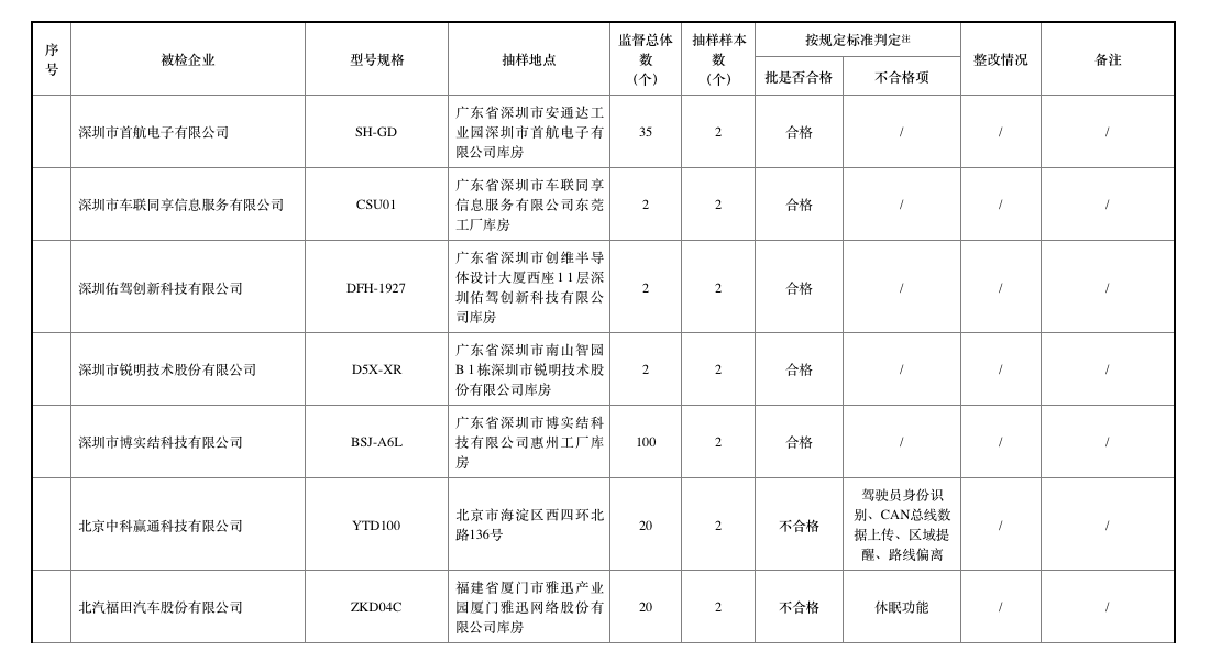 去年北斗車載終端質(zhì)量抽查合格率僅七成，車載終端為何掉線？