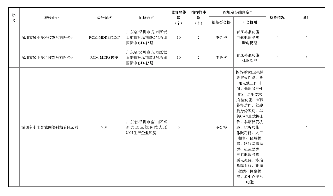 去年北斗車載終端質(zhì)量抽查合格率僅七成，車載終端為何掉線？